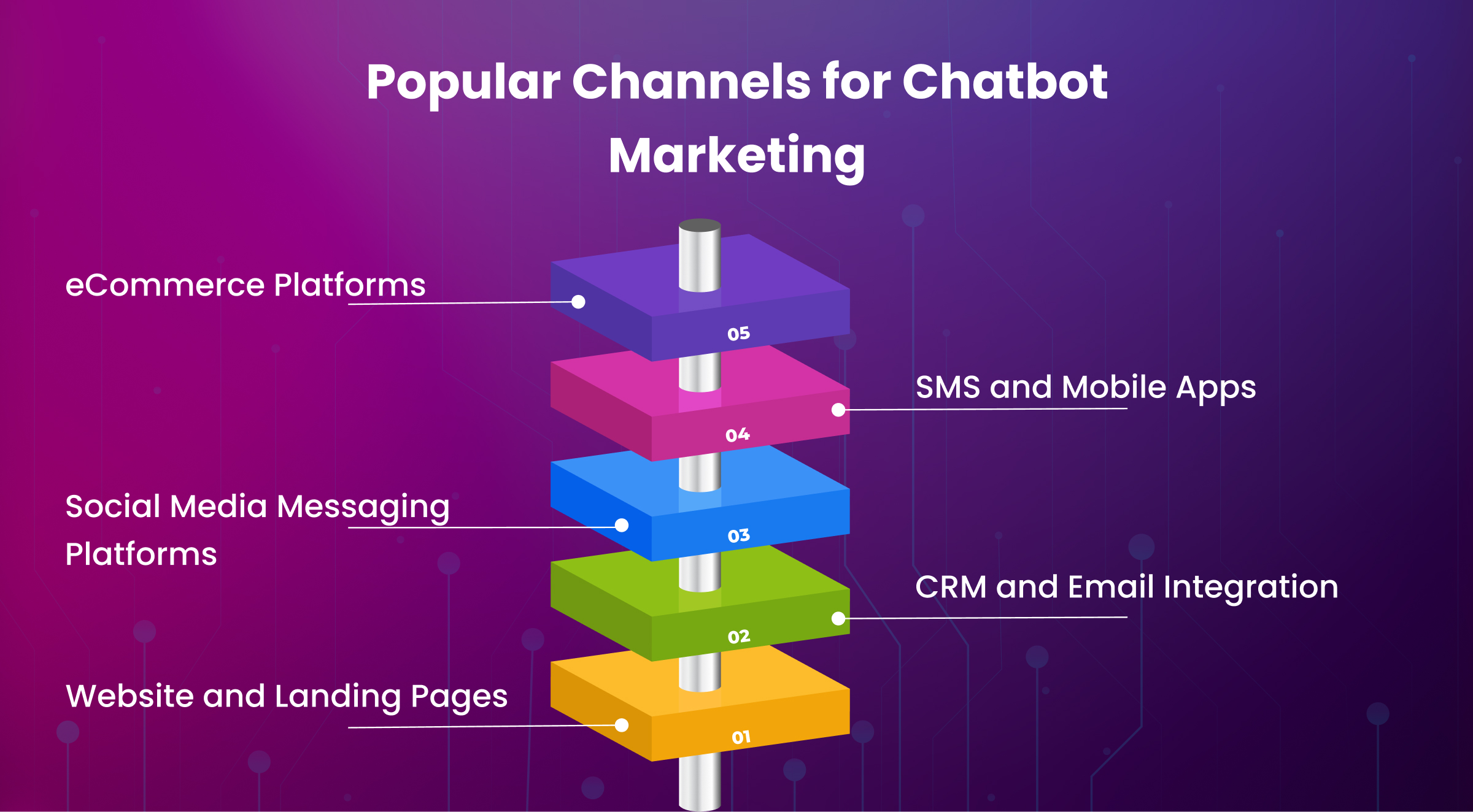 Popular Channels for Chatbot Marketing 